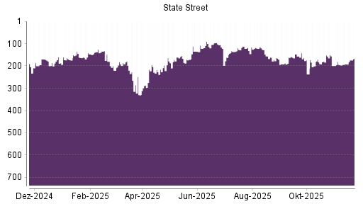 BOTSI®-Advisor Hochstufung State Street von Rang 237 auf ...