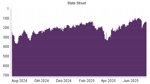 BOTSI®-Advisor Abstufung State Street von Rang 167 auf ...