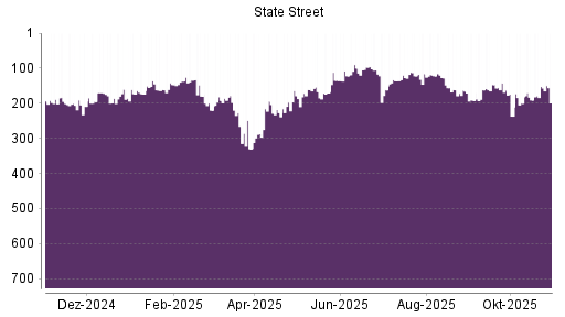 BOTSI®-Advisor Abstufung State Street von Rang 105 auf ...
