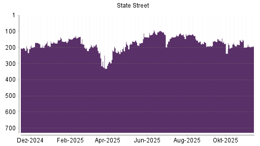 BOTSI®-Advisor Hochstufung State Street von Rang 194 auf ...