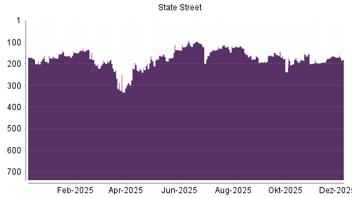 BOTSI®-Advisor Abstufung State Street von Rang 166 auf ...