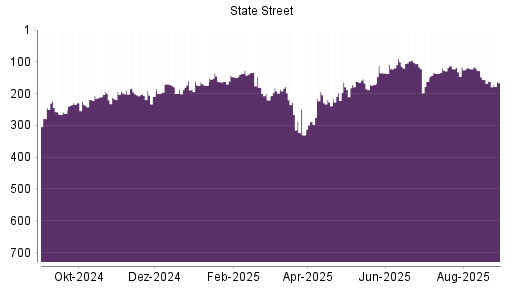 BOTSI®-Advisor Abstufung State Street von Rang 266 auf ...
