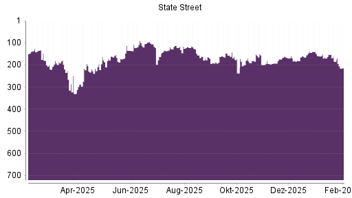BOTSI®-Advisor Hochstufung State Street von Rang 165 auf ...