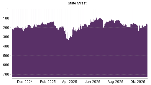 BOTSI®-Advisor Abstufung State Street von Rang 97 auf ...