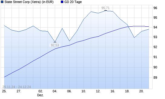 State Street-Aktie über 20-Tage-Linie