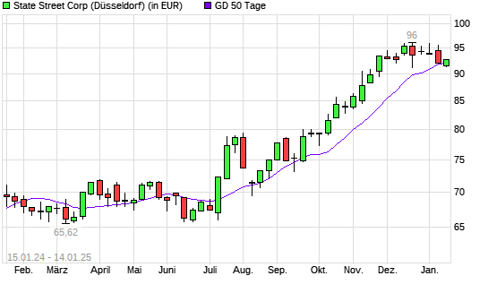 State Street-Aktie unter 50-Tage-Linie