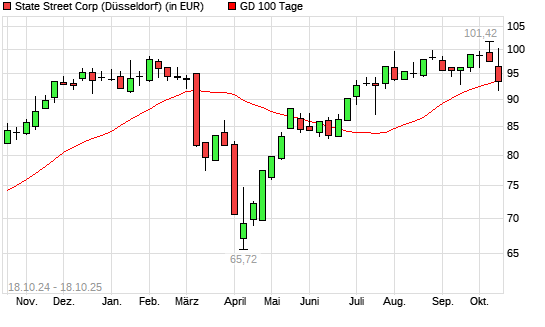 State Street-Aktie unter 100-Tage-Linie