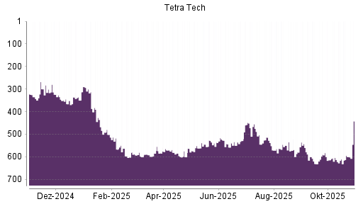 BOTSI®-Advisor Hochstufung Tetra Tech von Rang 550 auf ...
