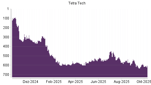 BOTSI®-Advisor Hochstufung Tetra Tech von Rang 614 auf ...