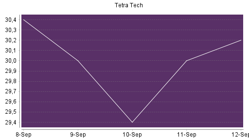 BOTSI®-Advisor Hochstufung Tetra Tech von Rang 584 auf ...