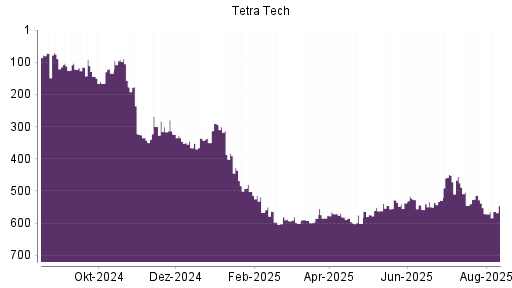 BOTSI®-Advisor Abstufung Tetra Tech von Rang 514 auf ...