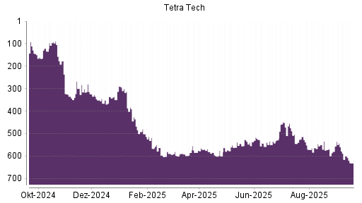 BOTSI®-Advisor Abstufung Tetra Tech von Rang 600 auf ...
