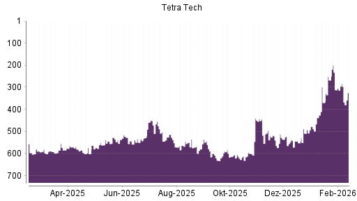 BOTSI®-Advisor Abstufung Tetra Tech von Rang 284 auf ...