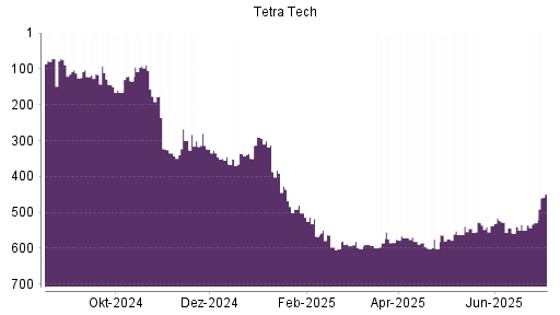 BOTSI®-Advisor Hochstufung Tetra Tech von Rang 529 auf ...