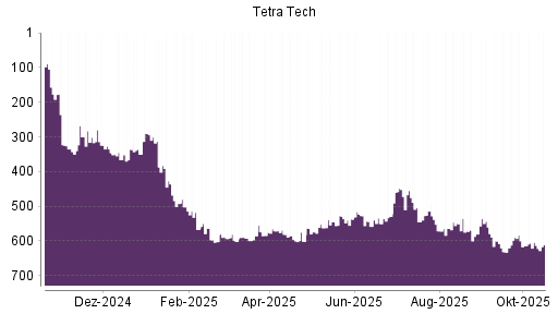 BOTSI®-Advisor Abstufung Tetra Tech von Rang 604 auf ...