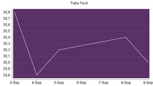 BOTSI®-Advisor Hochstufung Tetra Tech von Rang 366 auf ...