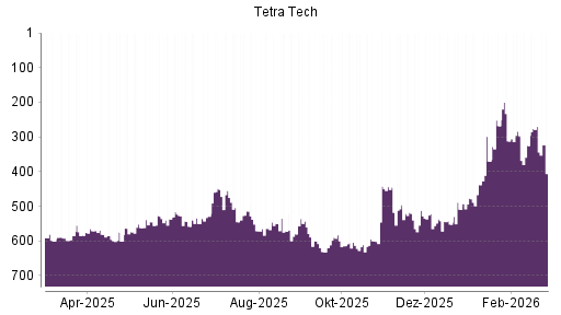 BOTSI®-Advisor Abstufung Tetra Tech von Rang 270 auf ...