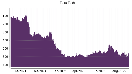 BOTSI®-Advisor Hochstufung Tetra Tech von Rang 602 auf ...