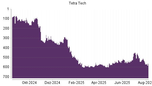BOTSI®-Advisor Abstufung Tetra Tech von Rang 455 auf ...