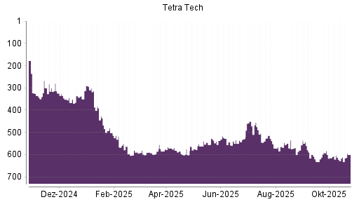 BOTSI®-Advisor Hochstufung Tetra Tech von Rang 584 auf ...