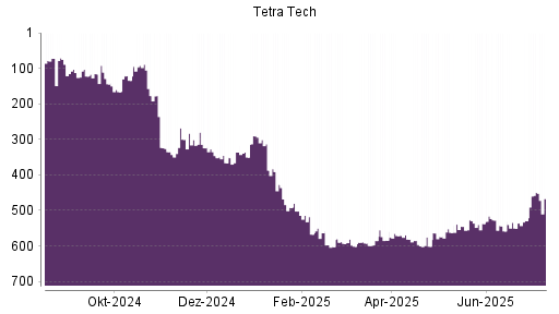 BOTSI®-Advisor Hochstufung Tetra Tech von Rang 592 auf ...