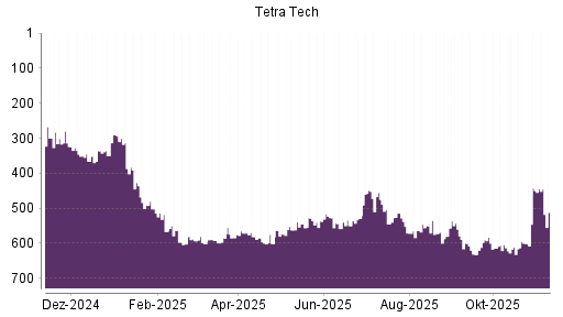 BOTSI®-Advisor Abstufung Tetra Tech von Rang 442 auf ...