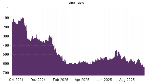 BOTSI®-Advisor Abstufung Tetra Tech von Rang 600 auf ...