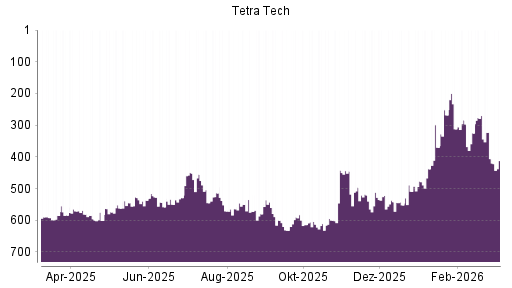 BOTSI®-Advisor Abstufung Tetra Tech von Rang 449 auf ...