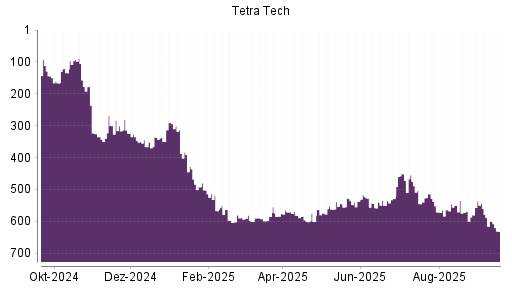 BOTSI®-Advisor Abstufung Tetra Tech von Rang 600 auf ...