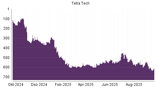 BOTSI®-Advisor Hochstufung Tetra Tech von Rang 567 auf ...