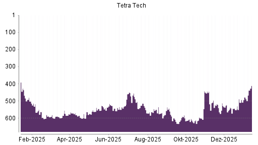 BOTSI®-Advisor Hochstufung Tetra Tech von Rang 477 auf ...