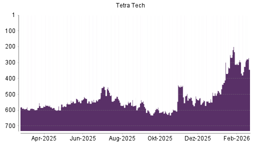 BOTSI®-Advisor Abstufung Tetra Tech von Rang 604 auf ...