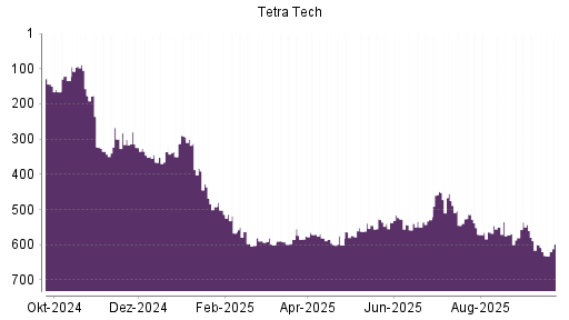 BOTSI®-Advisor Abstufung Tetra Tech von Rang 449 auf ...