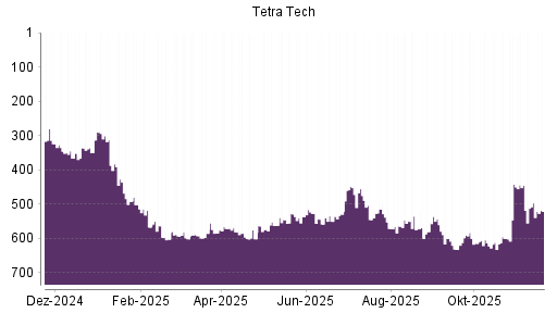 BOTSI®-Advisor Abstufung Tetra Tech von Rang 496 auf ...