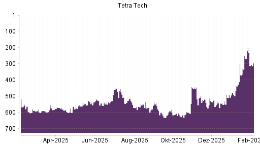 BOTSI®-Advisor Hochstufung Tetra Tech von Rang 370 auf ...