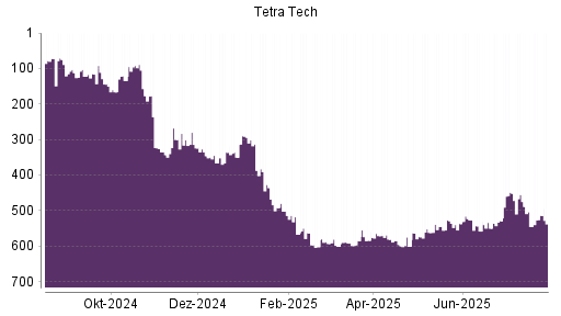 BOTSI®-Advisor Hochstufung Tetra Tech von Rang 601 auf ...