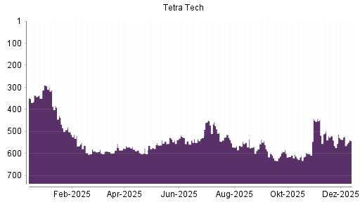 BOTSI®-Advisor Abstufung Tetra Tech von Rang 522 auf ...