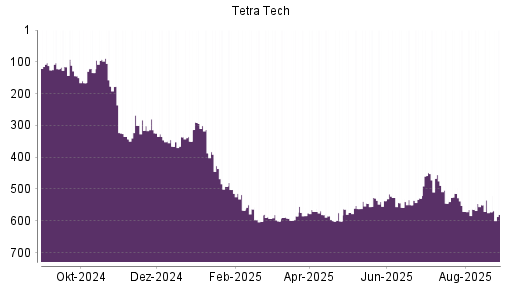 BOTSI®-Advisor Abstufung Tetra Tech von Rang 581 auf ...