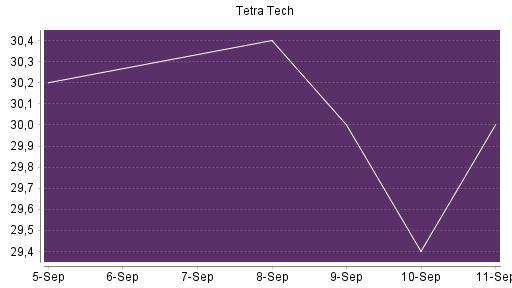 BOTSI®-Advisor Abstufung Tetra Tech von Rang 571 auf ...