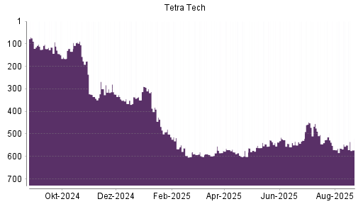 BOTSI®-Advisor Abstufung Tetra Tech von Rang 550 auf ...