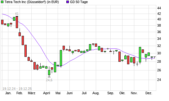 Tetra Tech-Aktie &uuml;ber 50-Tage-Linie