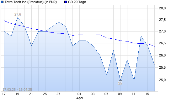 Tetra Tech-Aktie unter 20-Tage-Linie