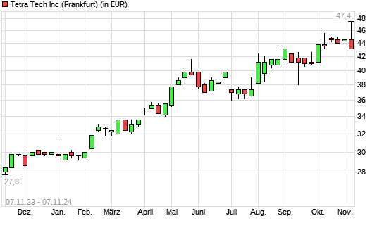 Tetra Tech-Aktie mit neuem All-Time-High