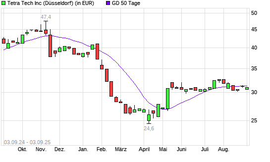 Tetra Tech-Aktie unter 50-Tage-Linie