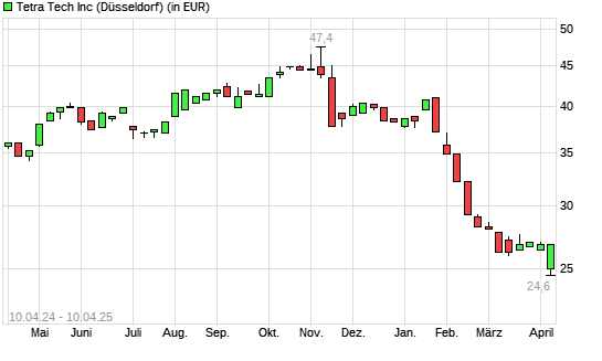 Tetra Tech-Aktie mit neuem 12-Monats-Tief