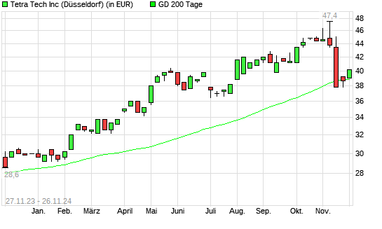 Tetra Tech-Aktie unter 200-Tage-Linie