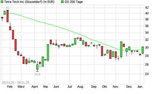 Tetra Tech-Aktie &uuml;ber 200-Tage-Linie