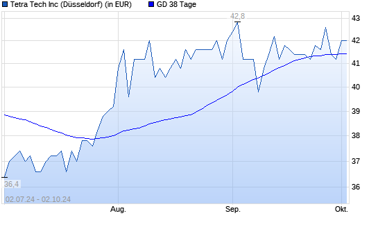 Tetra Tech-Aktie über 38-Tage-Linie