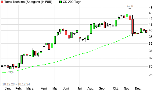Tetra Tech-Aktie unter 200-Tage-Linie