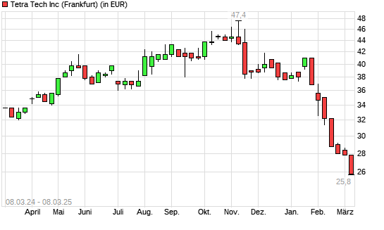 Tetra Tech-Aktie mit neuem 12-Monats-Tief